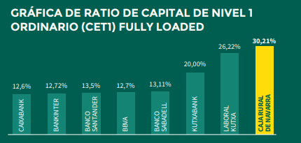 Gráfica de ratio de capital NIVEL 1 ORDINARIO (CET1) FULLY LOADED