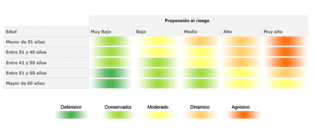 Recomendación del perfil por edad y aversión al riesgo del Cliente​