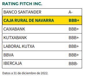Rating Fitch BBB+